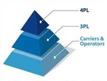 Import Custom clearing services
